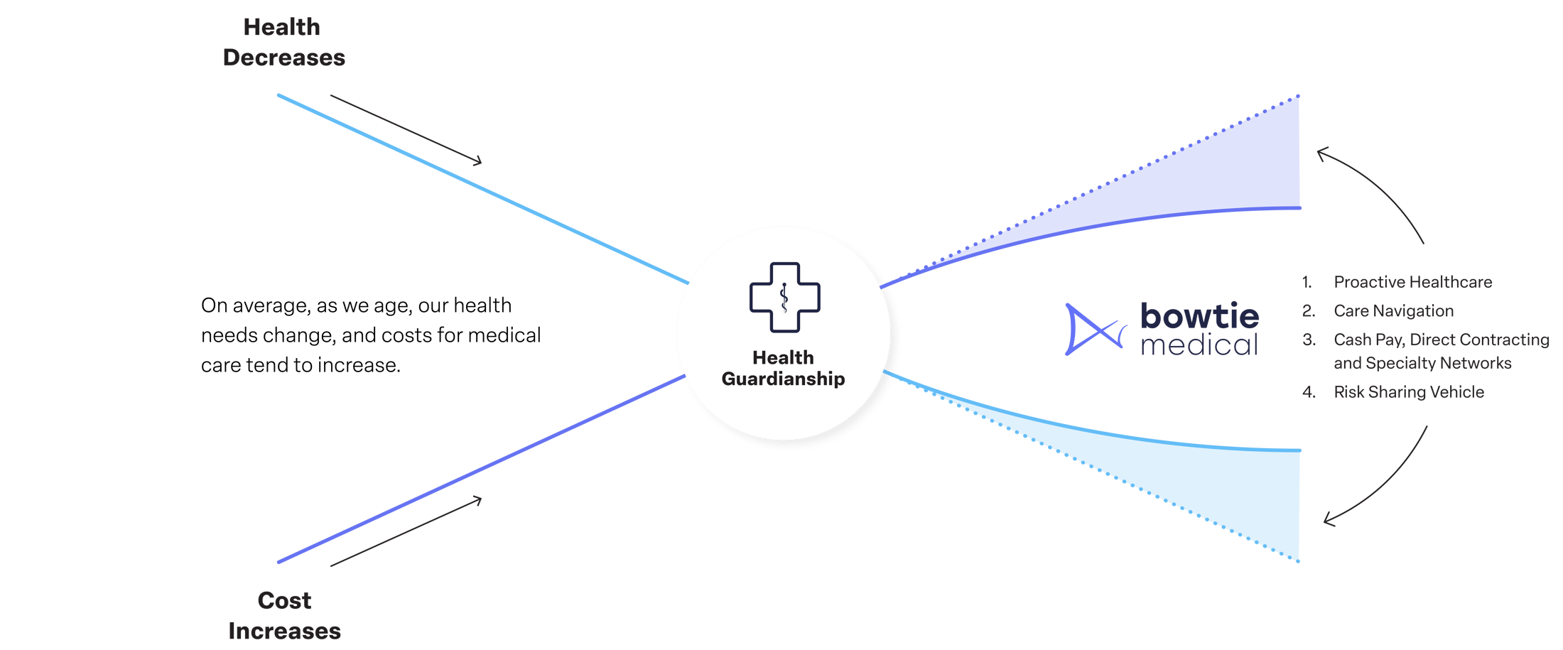 BowTie_RiskModel_Updated_Centered